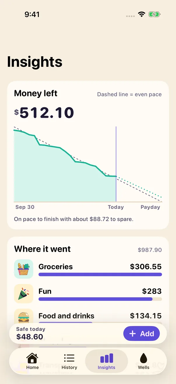 Insights: $512.10 left, on pace to finish with about $88.72 to spare, and where it went by category